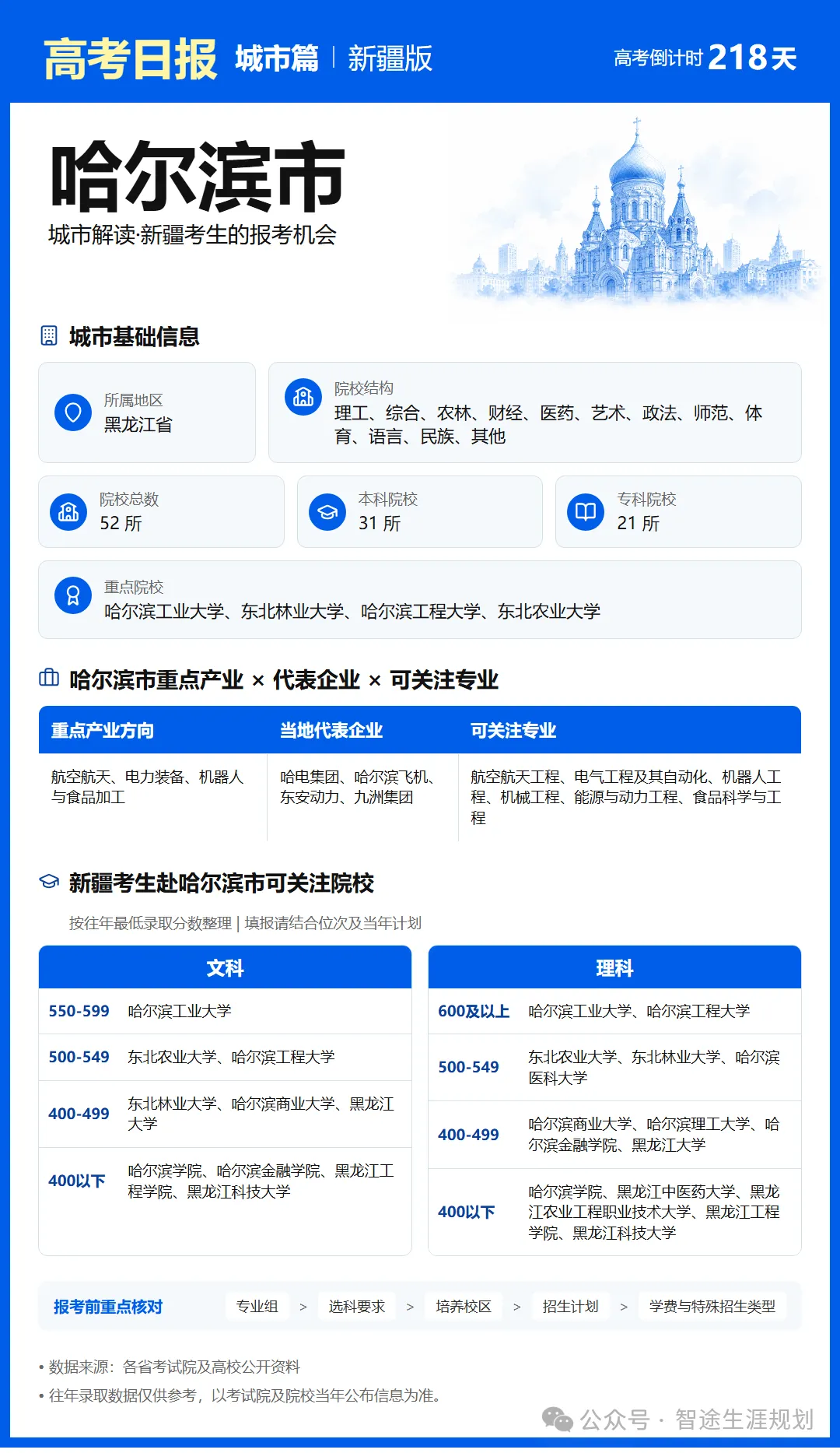 11月1日【高考日报】距离高考还有218天 今日介绍-哈尔滨市-第29张图片-四季读书网