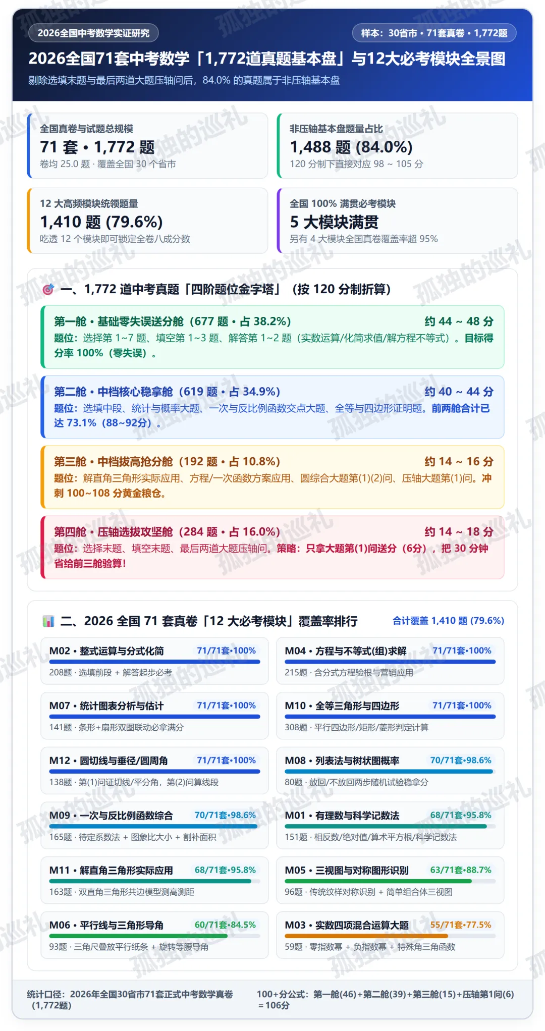 2026 全国 71 套中考数学「非压轴基本盘+压轴第(1)问送分」全景报告(内含 14 大专题真题分类合集目录与精选真题)-第1张图片-四季读书网 2026 全国 71 套中考数学「非压轴基本盘+压轴第(1)问送分」全景报告(内含 14 大专题真题分类合集目录与精选真题)-第1张图片-四季读书网
