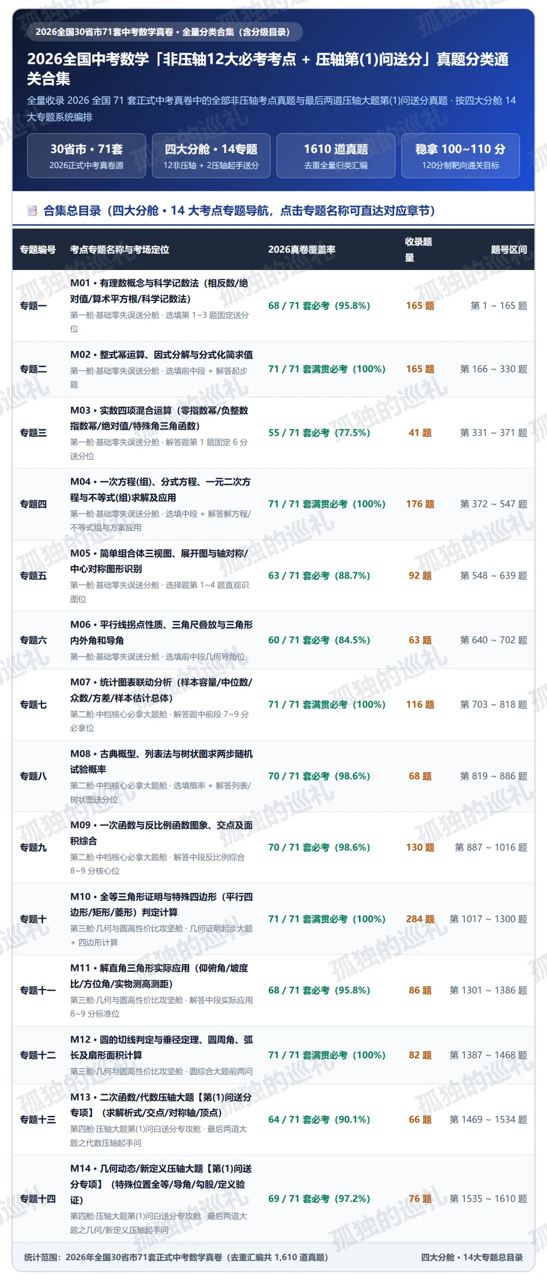 2026 全国 71 套中考数学「非压轴基本盘+压轴第(1)问送分」全景报告(内含 14 大专题真题分类合集目录与精选真题)-第8张图片-四季读书网 2026 全国 71 套中考数学「非压轴基本盘+压轴第(1)问送分」全景报告(内含 14 大专题真题分类合集目录与精选真题)-第8张图片-四季读书网