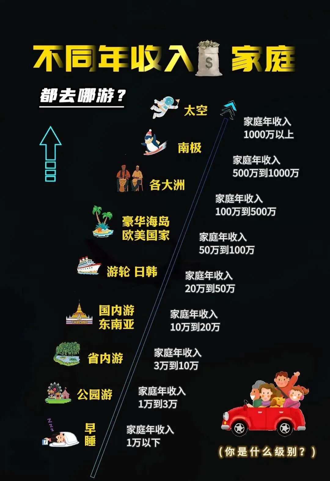 你家的年收入,对应哪个旅游层级?
