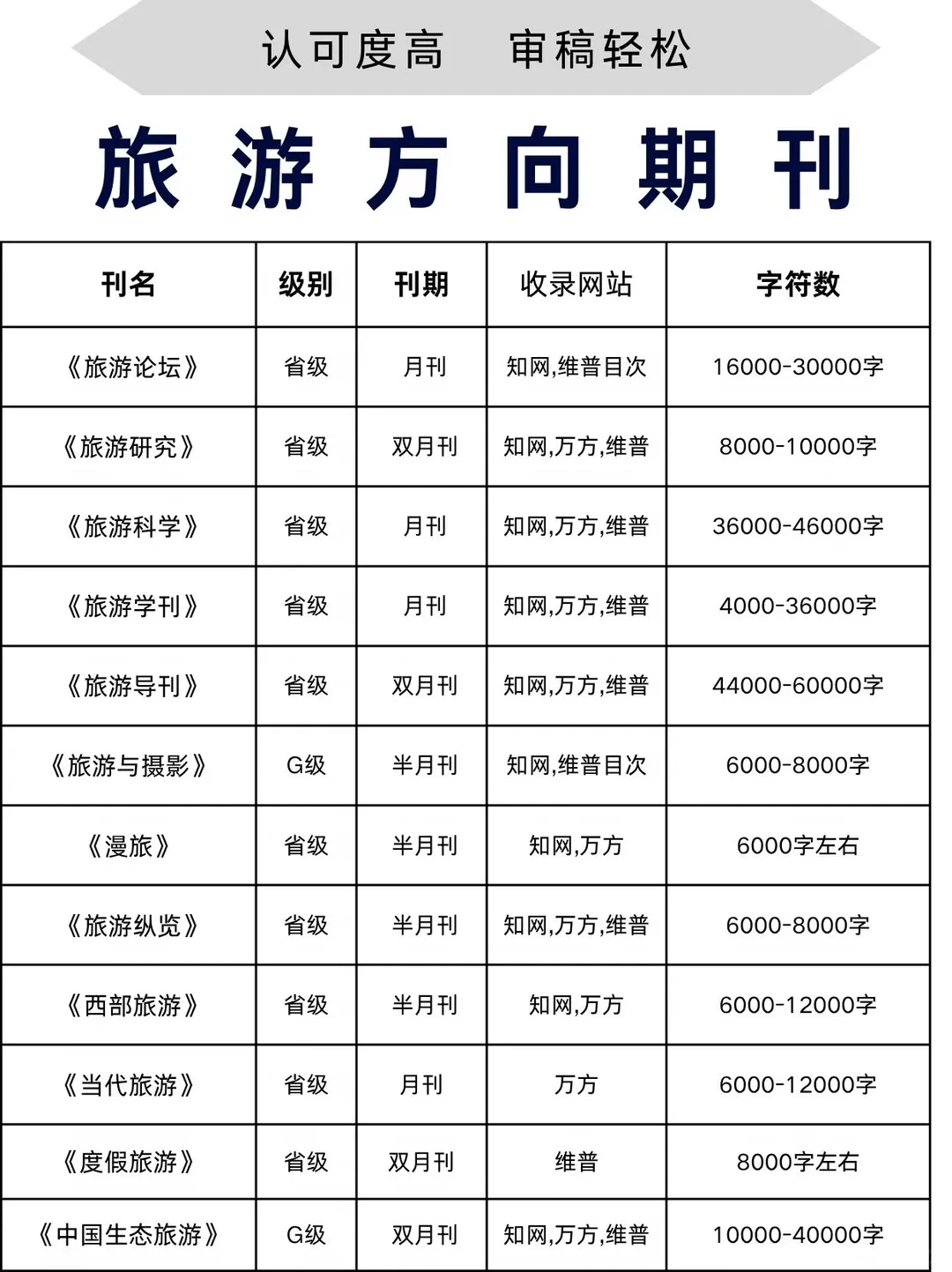 旅游方向期刊怎么选?不同阶段的学者,适合投什么刊?