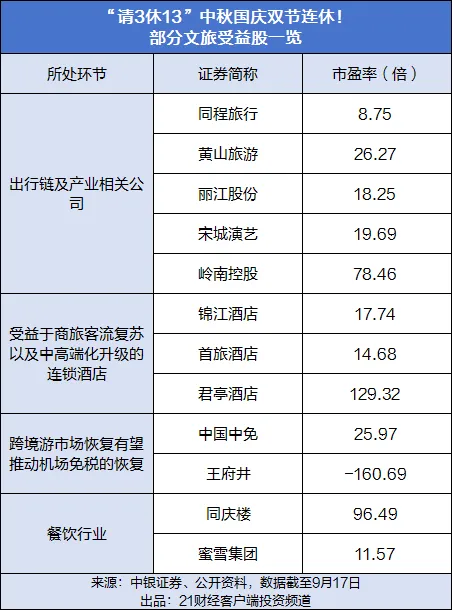 双节“请3休13”火了,旅游股大涨