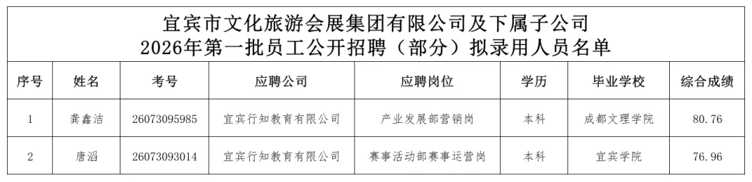 宜宾市文化旅游会展集团有限公司及下属子公司2026年第一批员工公开招聘(部分)拟录用人员名单公示