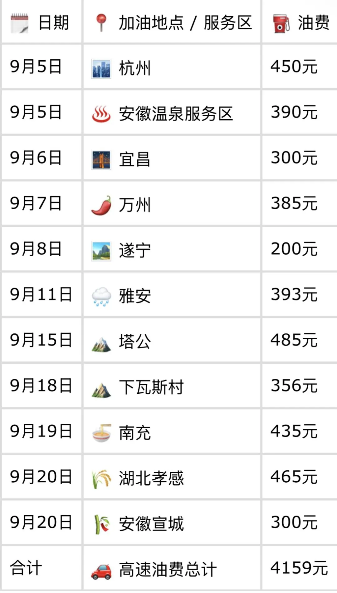 15 天自驾游油费和高速费