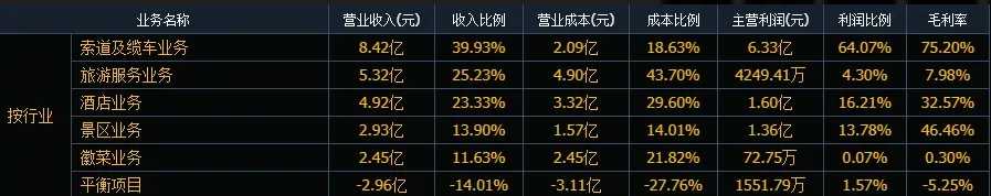 【逐家看上市公司】600054 黄山旅游:坐一趟索道,为什么能赚这么多钱?
