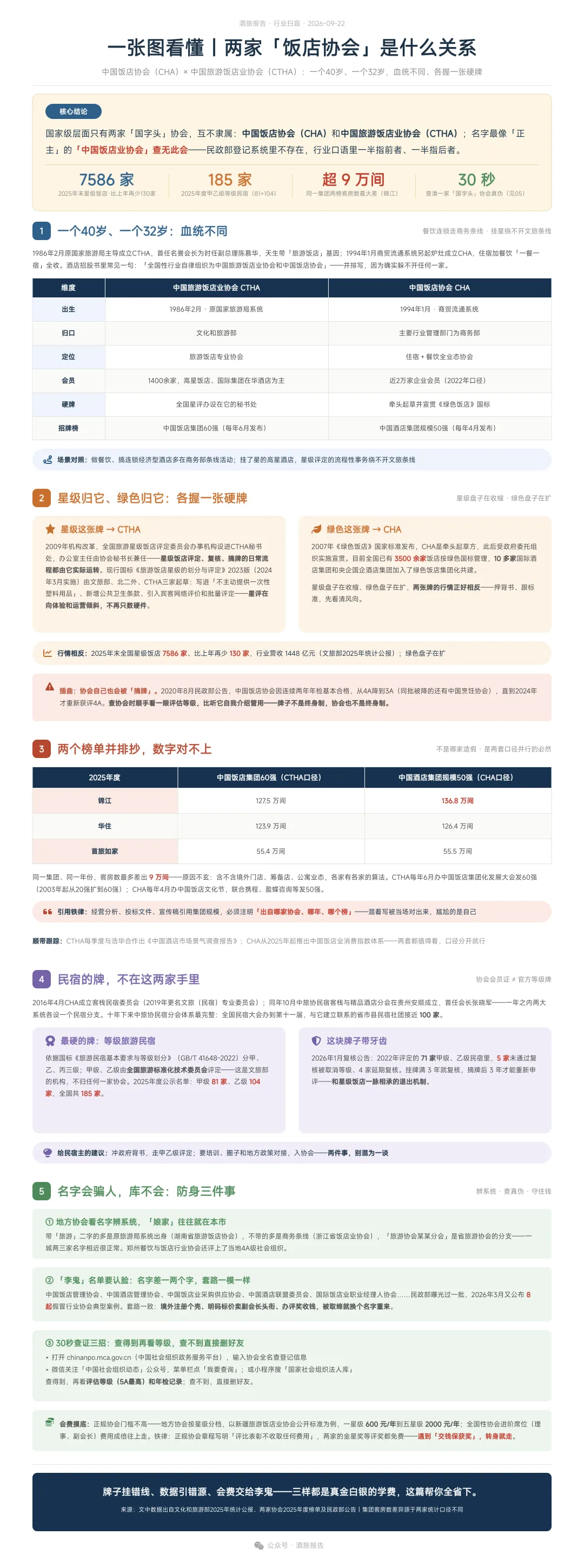中国饭店协会 和 中国旅游饭店业协会,真不是一家