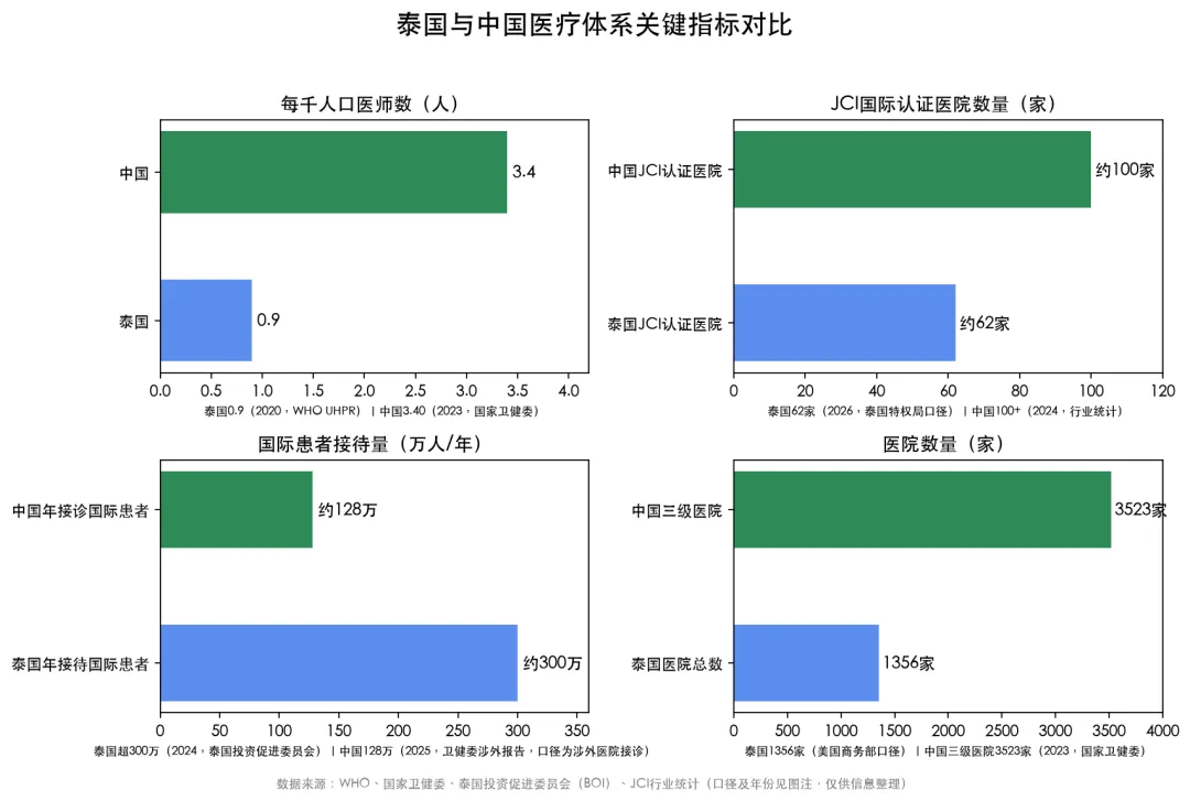 泰国医疗旅游年赚8.5亿美元,中国凭什么“抢”回东南亚患者?