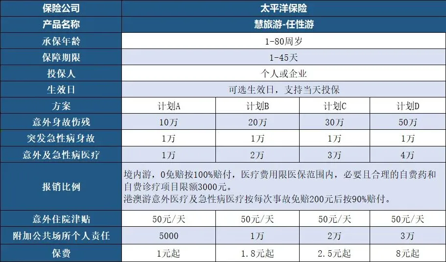出去玩必带!太平洋任性游境内旅游险:意外急性病都能保,1元/天起,可当天生效