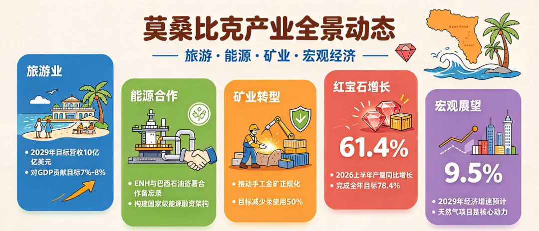 莫桑比克产业全景动态:旅游冲10亿营收、油气产能释放、红宝石产量暴涨61%