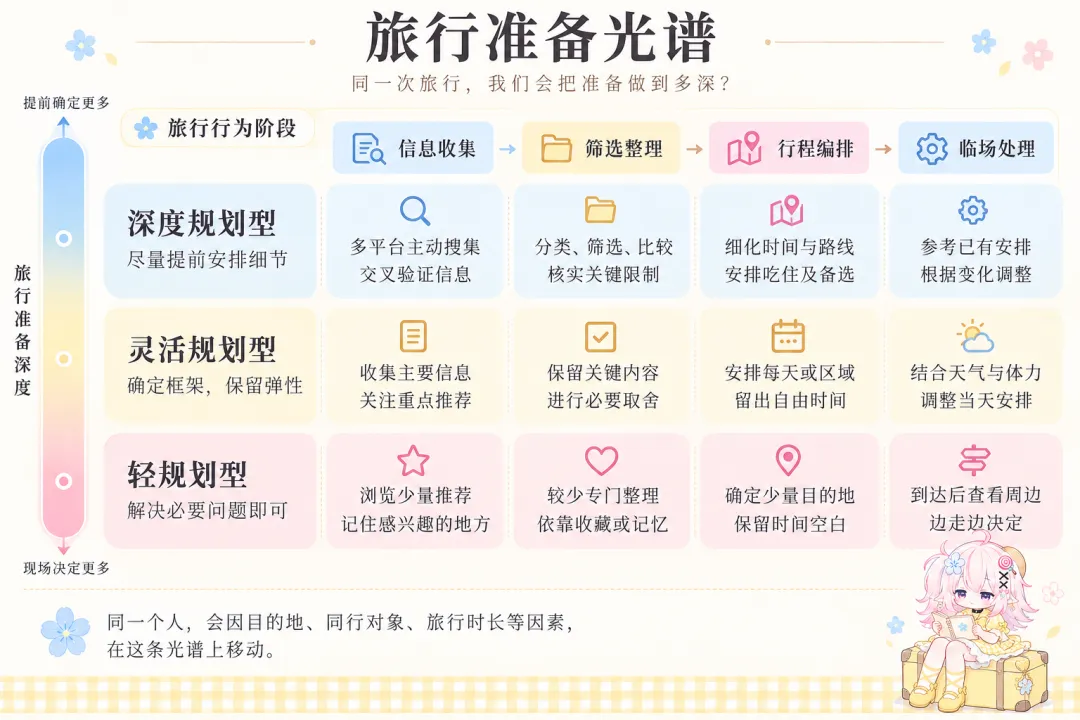 AI都能一键做旅行攻略了,为什么我们还是想自己改?