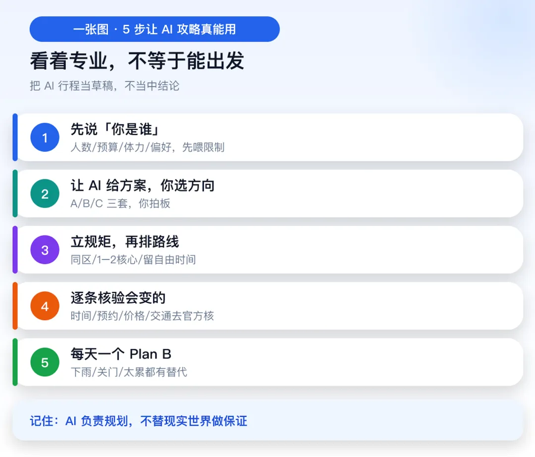 AI 写的旅行攻略,你敢照着走吗?