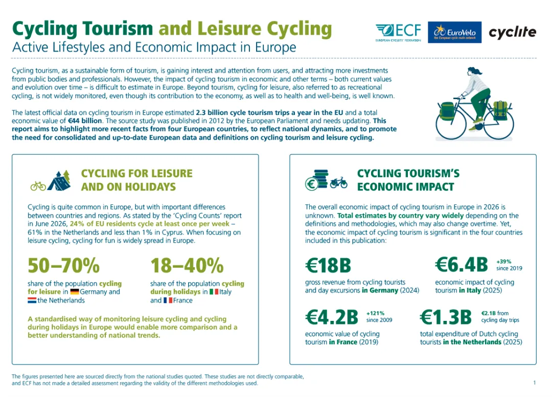 欧洲自行车旅游经济影响引关注 欧洲自行车联合会在2026 EuroVelo大会上发布最新研究报告