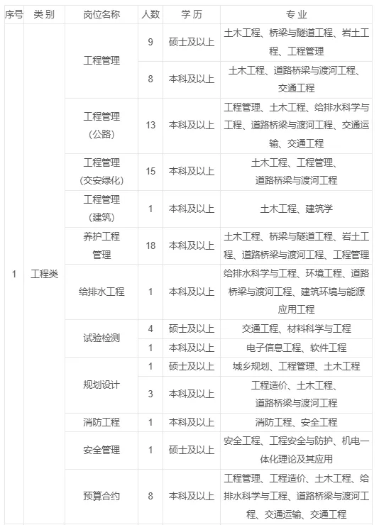 【甘肃招聘】六险二金!甘肃省公路航空旅游投资集团有限公司招聘!