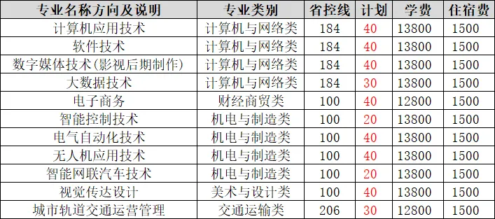 郑州商贸旅游职业学院2026年对口专科招生计划