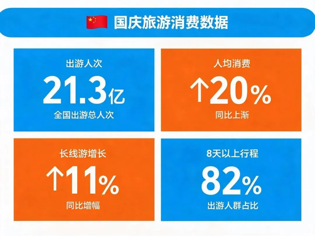 21.3亿人次出游!国庆旅游消费的5个新趋势