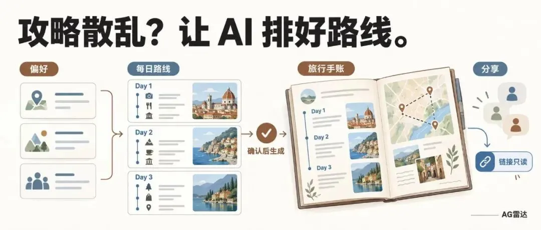旅行攻略越存越乱?让 AI 排好每天路线,做成一本可分享的旅行手账