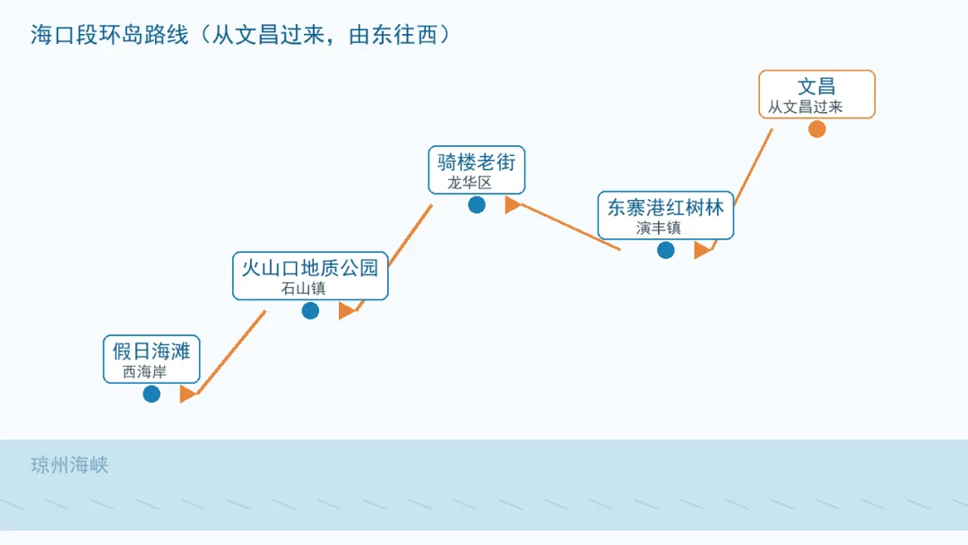 海南环岛自驾游丨海口段上的＂海、城、山、滩＂