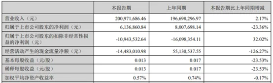 桂林旅游今年上半年净利润下滑23%至614万元,收到政府补助1192万元,董事长陈靖总裁文政去年薪酬均为39万元人均10万元