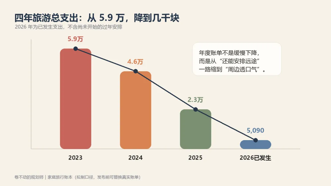 我打开手机翻了四年的旅游账单,才看到血淋淋的事实