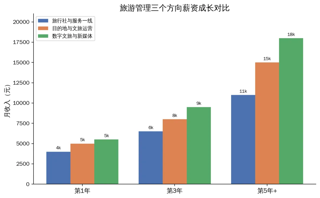 2026中高职就业趋势白皮书——旅游管理[旅游大类]