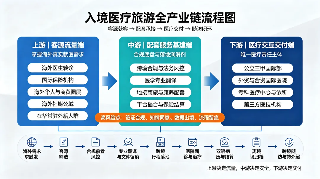 入境医疗旅游不是 “医院生意”!看懂三层产业链,才算真正读懂行业底层逻辑
