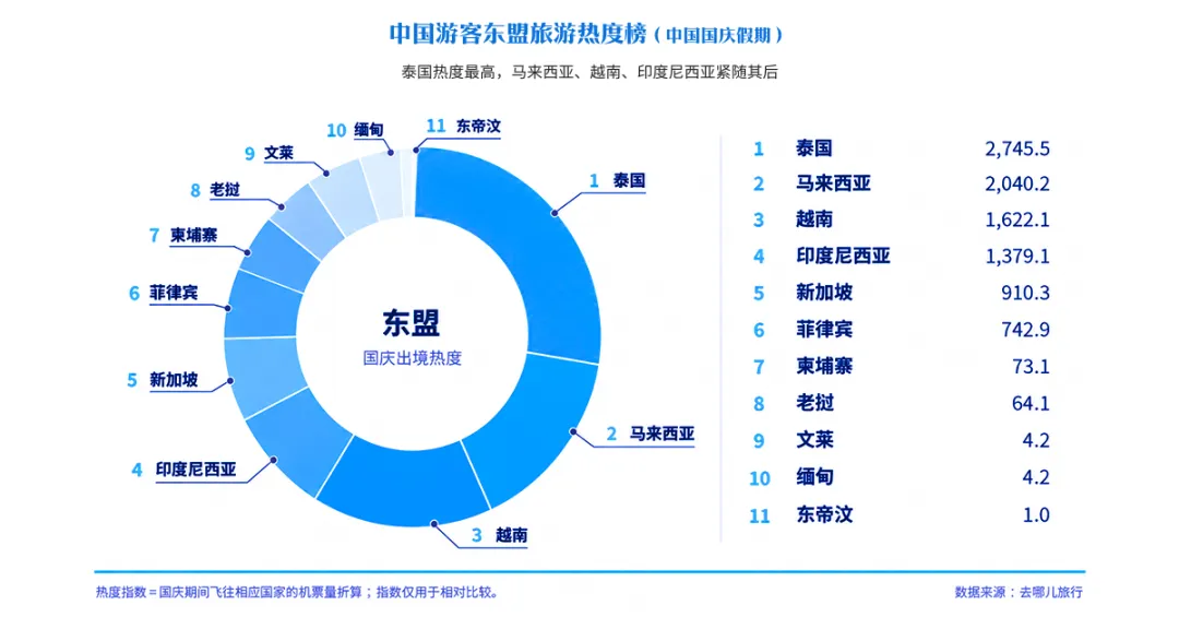 2026国庆中国游客东盟旅游热度榜出炉:体验型旅游项目异军突起