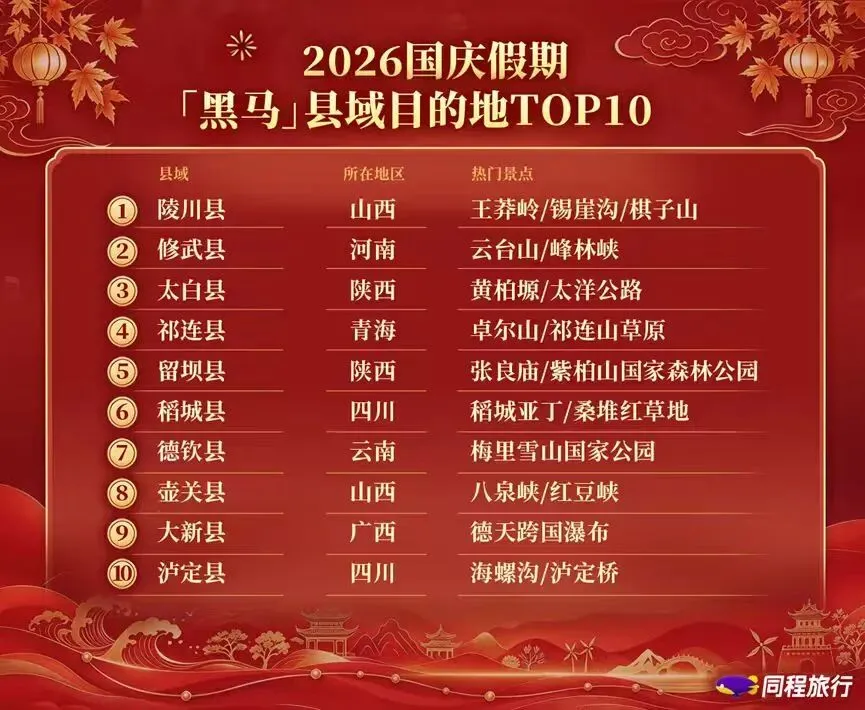全国第五!汉中一地入选国庆旅游“黑马”榜单→