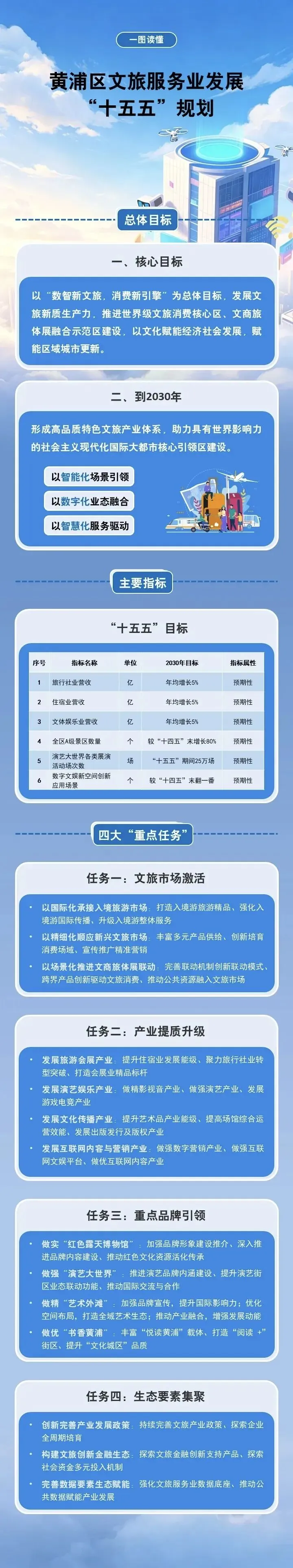 十五五黄浦(文化旅游) - 黄浦区文旅服务业发展十五五规划