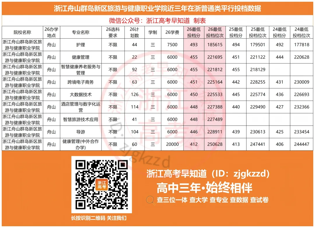 浙江舟山群岛新区旅游与健康职业学院2026年最新平行投档数据!
