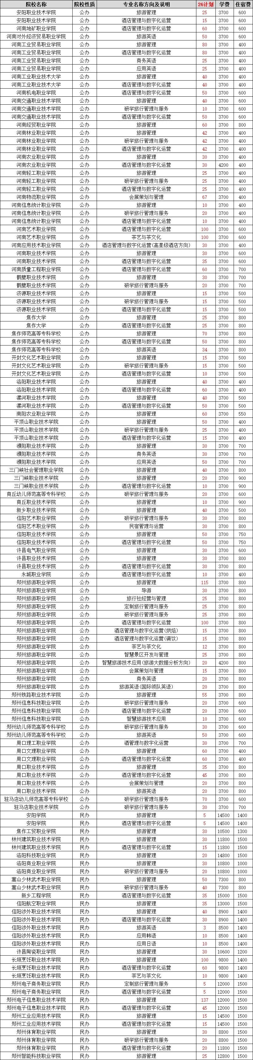 旅游服务类2026年对口专科招生院校专业和计划