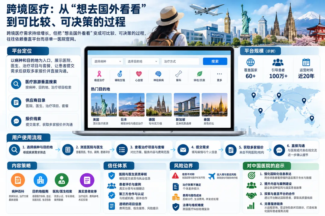 国际医疗旅游平台模式深度拆解:某著名平台的运转逻辑与对中国医院的启示