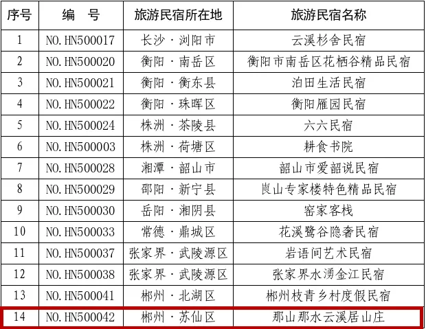 省级旅游民宿星级认证!苏仙这家民宿榜上有名