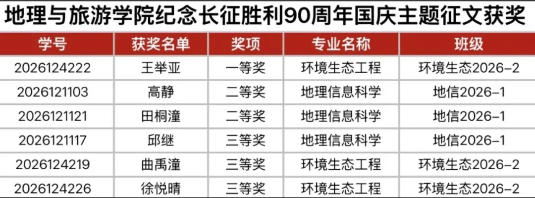 传承长征精神,奋进崭新征程|地理与旅游学院纪念长征胜利 90 周年国庆主题征文活动圆满落幕
