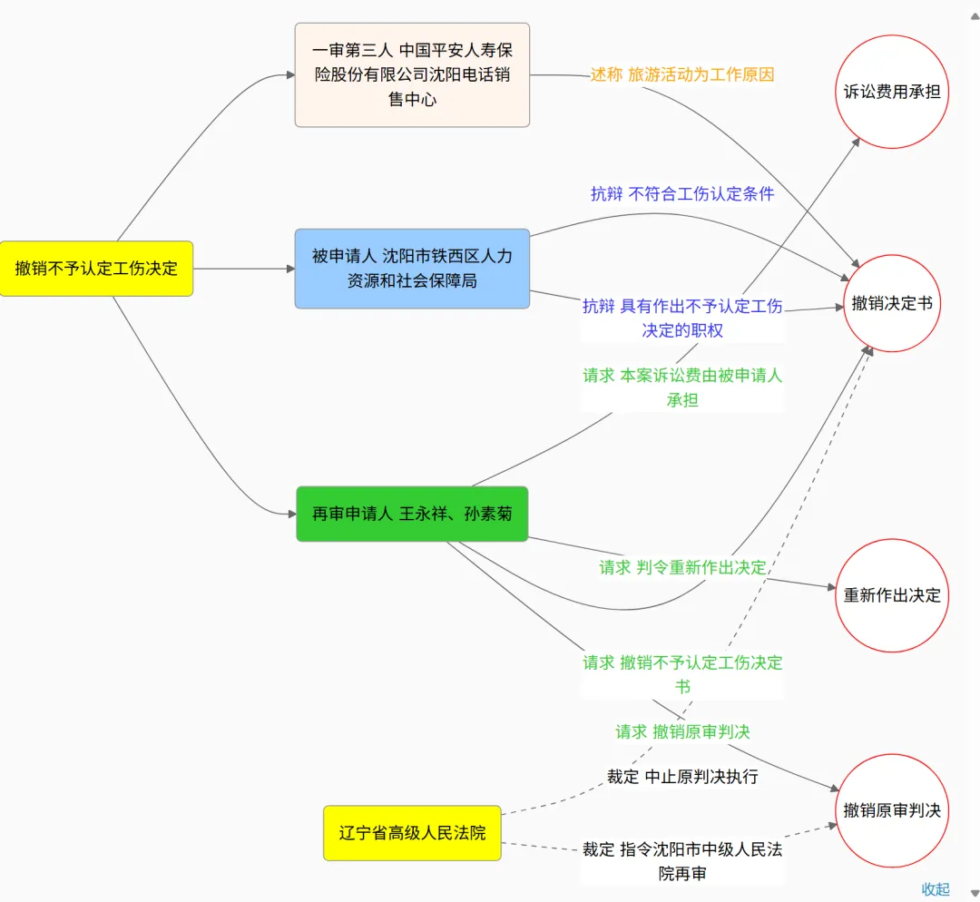 辽宁高院:参加公司组织的海边旅游活动受伤,算工伤吗?
