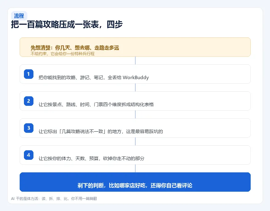 怎么用 AI 做旅游攻略,附避坑清单