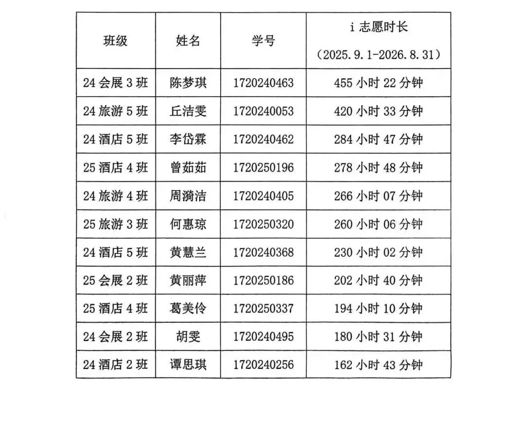 广东科学技术职业学院旅游学院2025-2026年度“奉献之星”入围名单公示