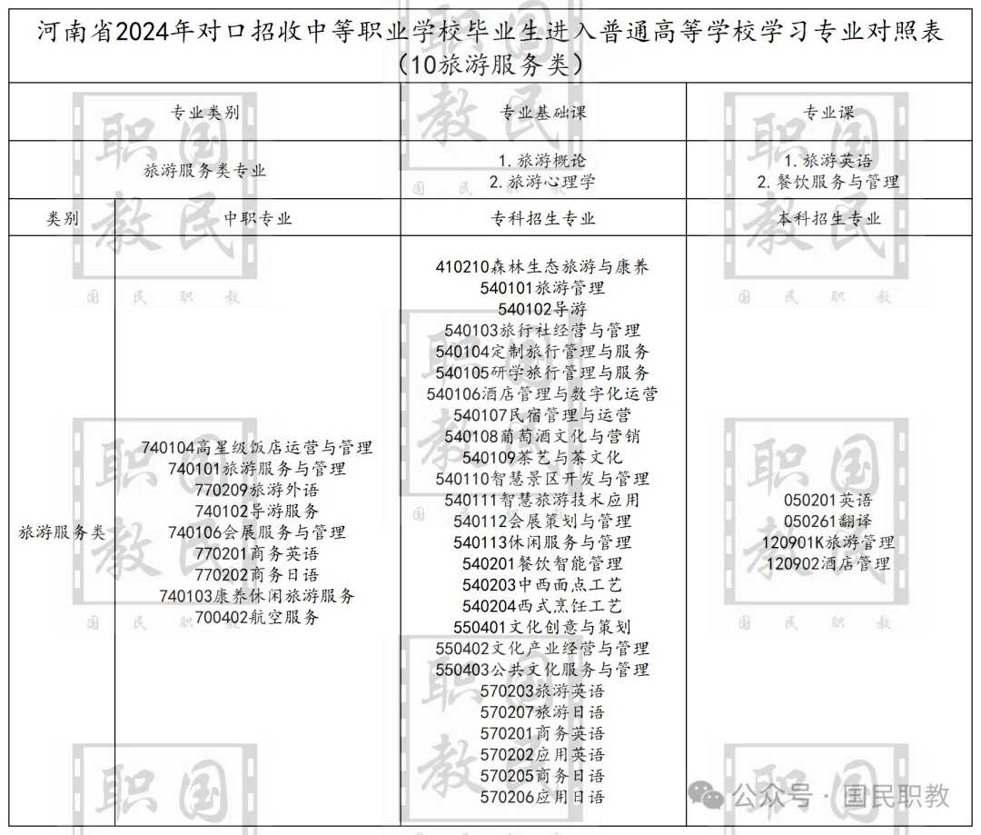 对口升学 | 旅游服务类可报考专业对照表,旅游服务类专业课考试内容