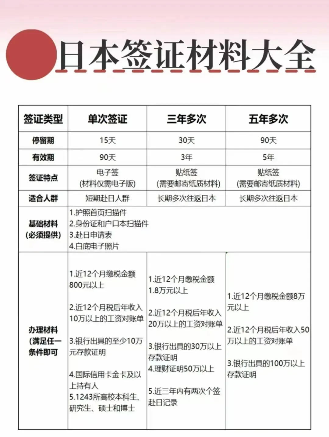 日本旅游签证保姆级攻略|单次/三年/五年多次