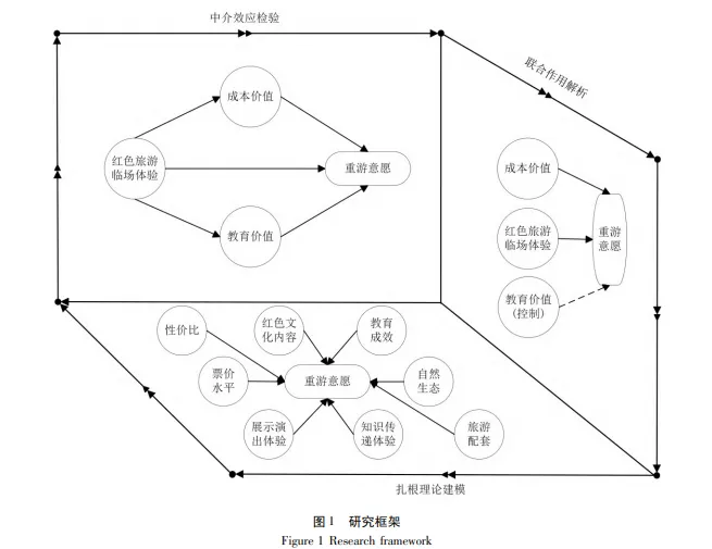 看看旅游权威期刊里的研究模型