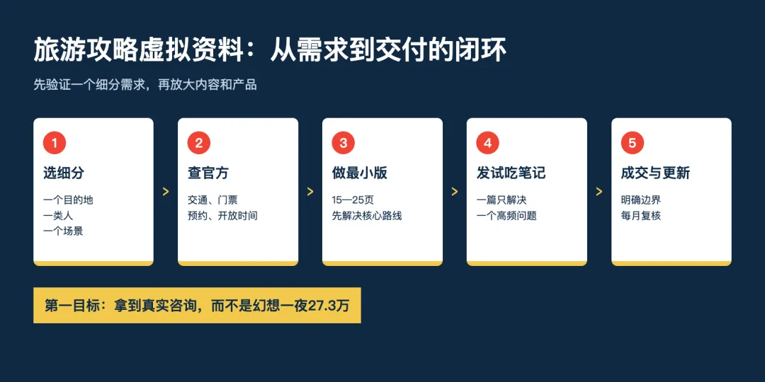 卖旅游攻略变现27.3万:我用AI把流程重做了一遍,从选品到交付的完整拆解