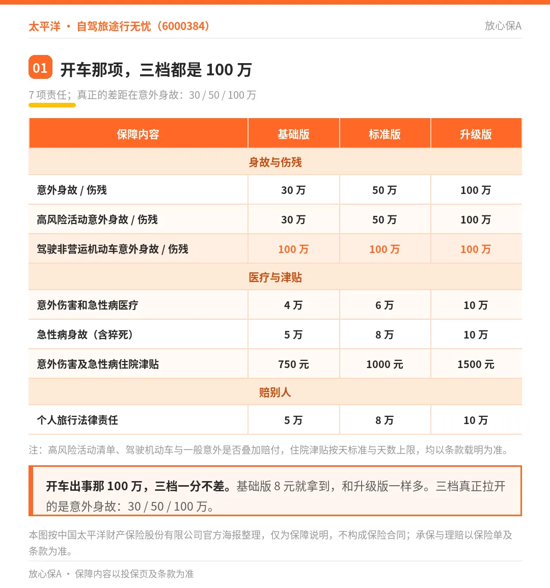 太平洋自驾游保险,自驾车意外最高赔100万,意外急性病都能保!