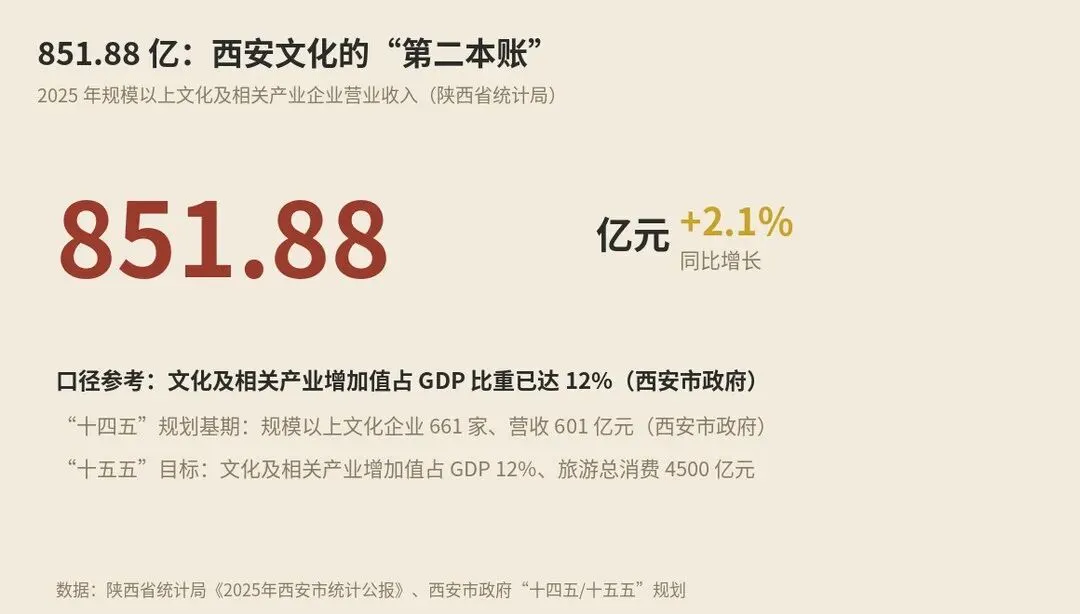 一个旅游城市,怎么长出 851亿的文创产业链?