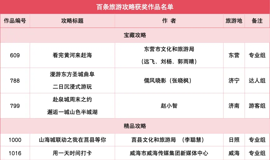 “发现宝藏山东”旅游攻略全民共创活动百条旅游攻略作品名单出炉!淄博这些入选!