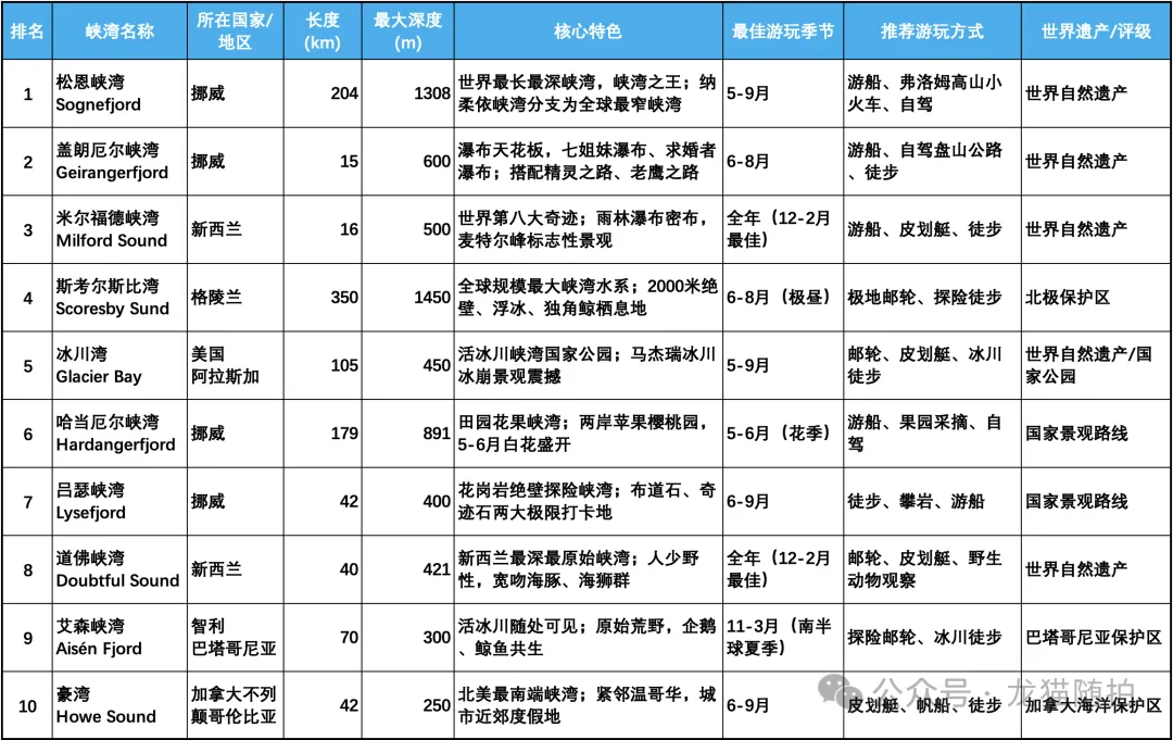 挪威自驾游 之 规划设计篇