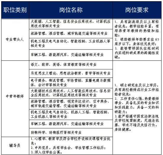 郑州商贸旅游职业学院2026年招聘公告