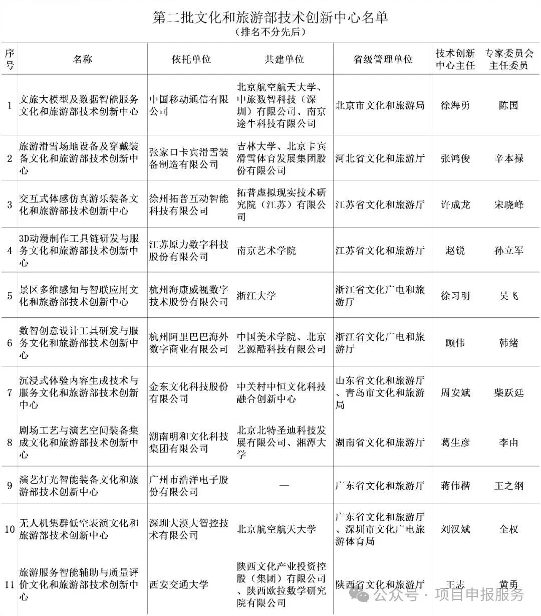 全名单丨文化和旅游部:第二批文化和旅游部技术创新中心名单