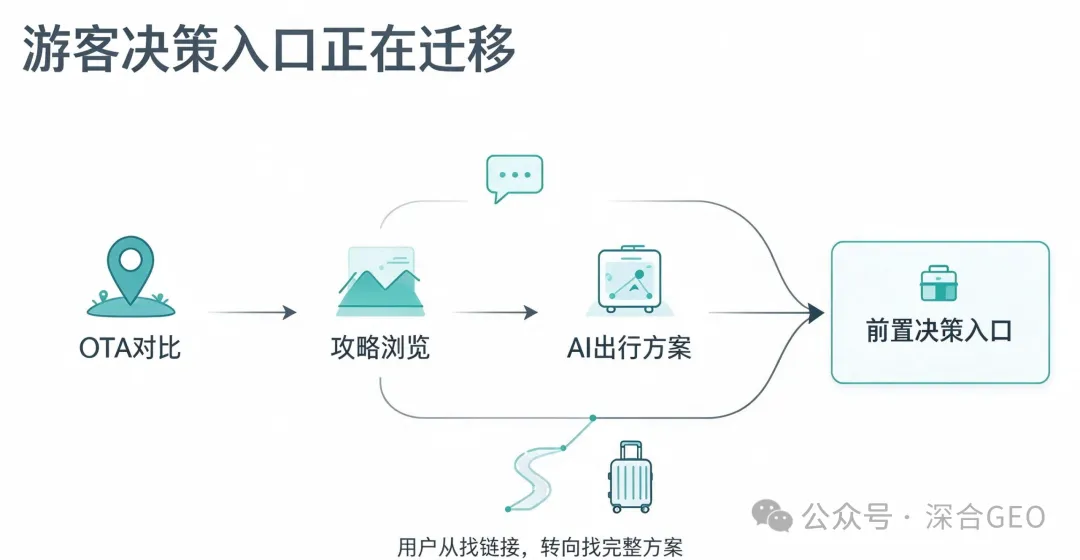 AI 问答浪潮下,旅游行业,该读懂 GEO 新增量