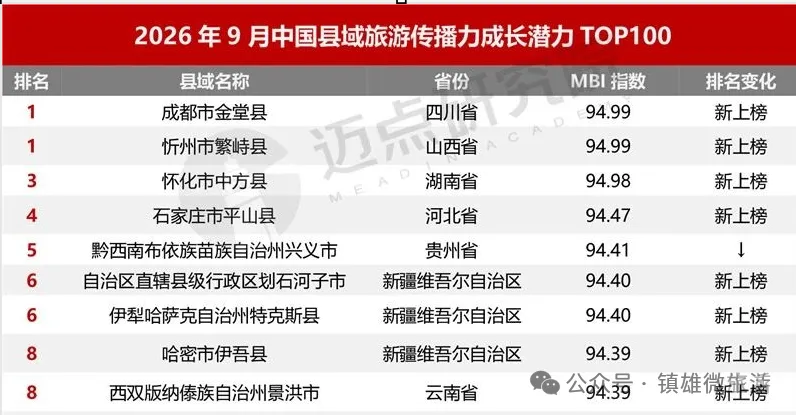 镇雄上榜!全国县域旅游传播力“成长潜力百强”揭晓 !