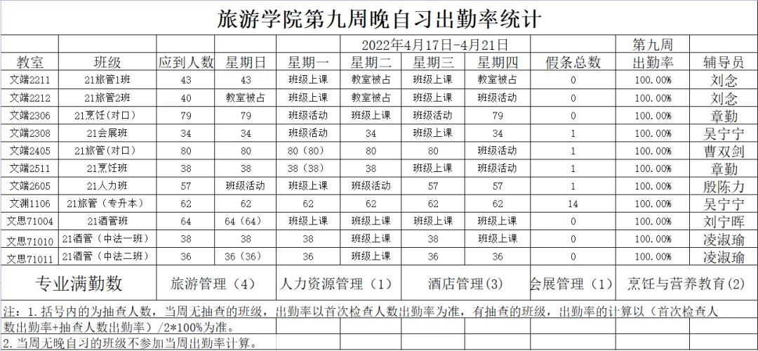 旅游学院第九周学生日常管理周报