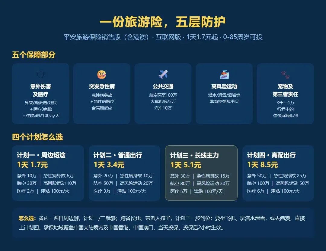 平安旅游保险销售版(含港澳):1天1.7元起,0-85周岁四个计划怎么选